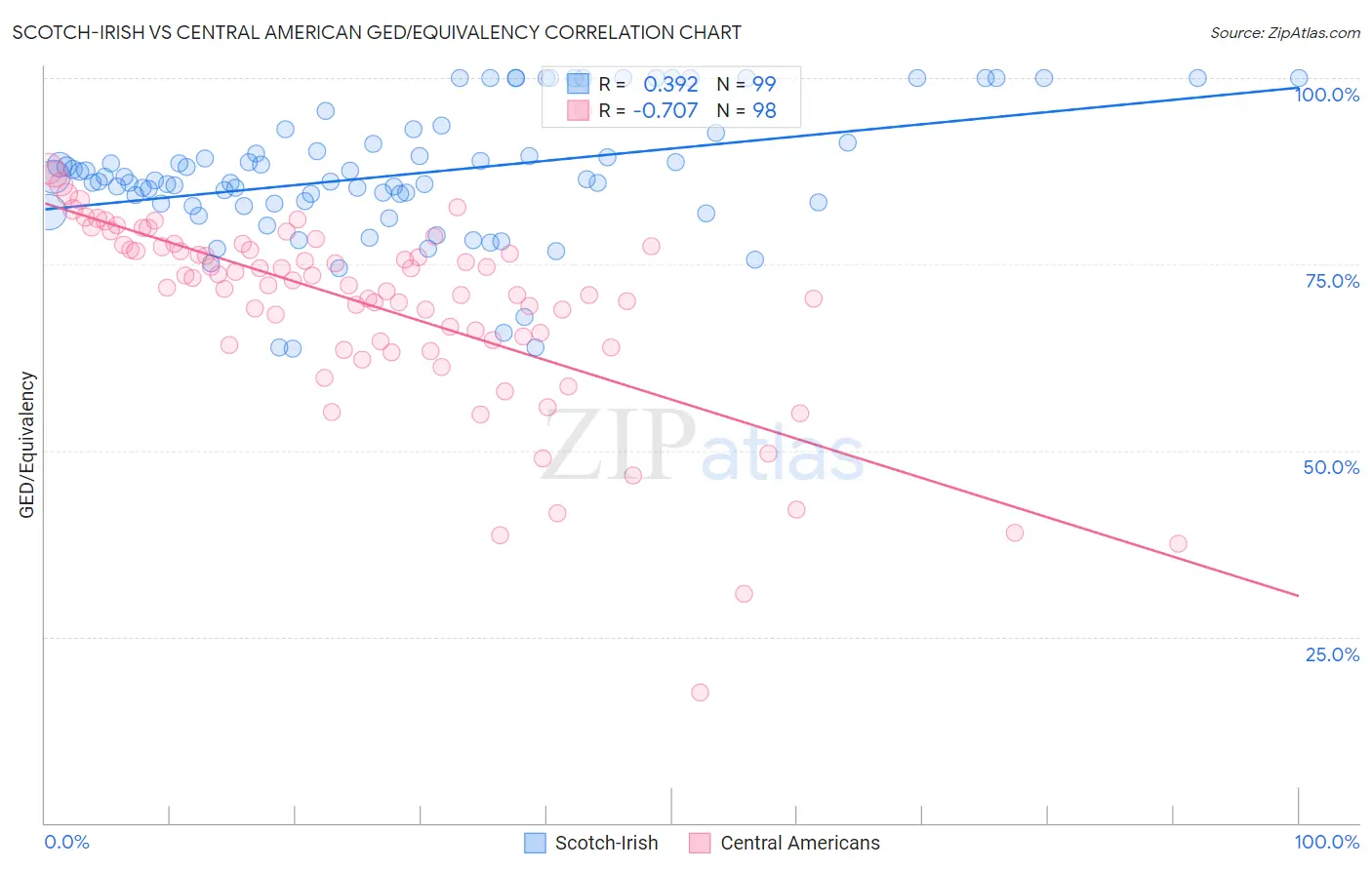 Scotch-Irish vs Central American GED/Equivalency