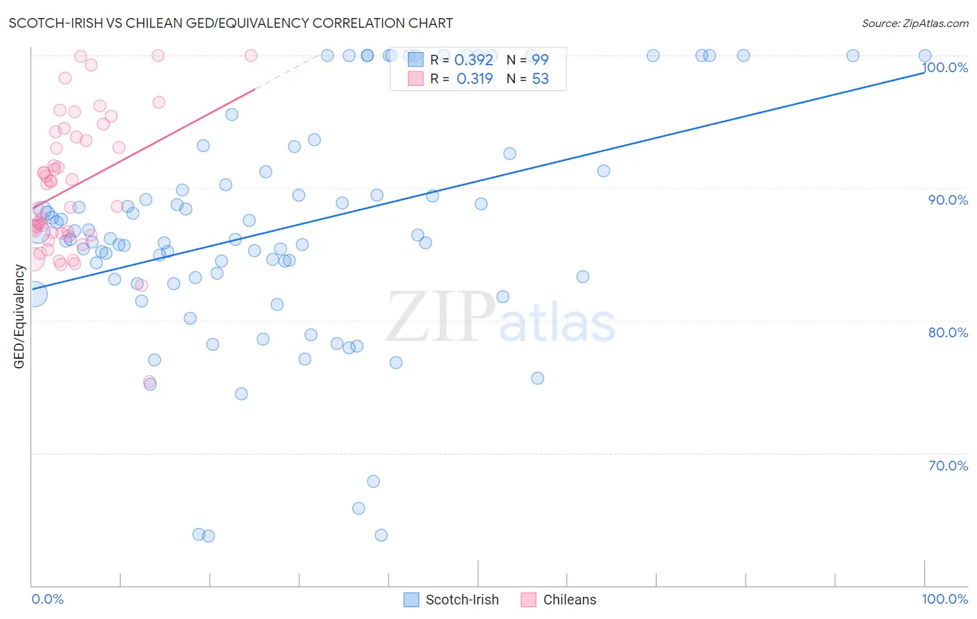 Scotch-Irish vs Chilean GED/Equivalency