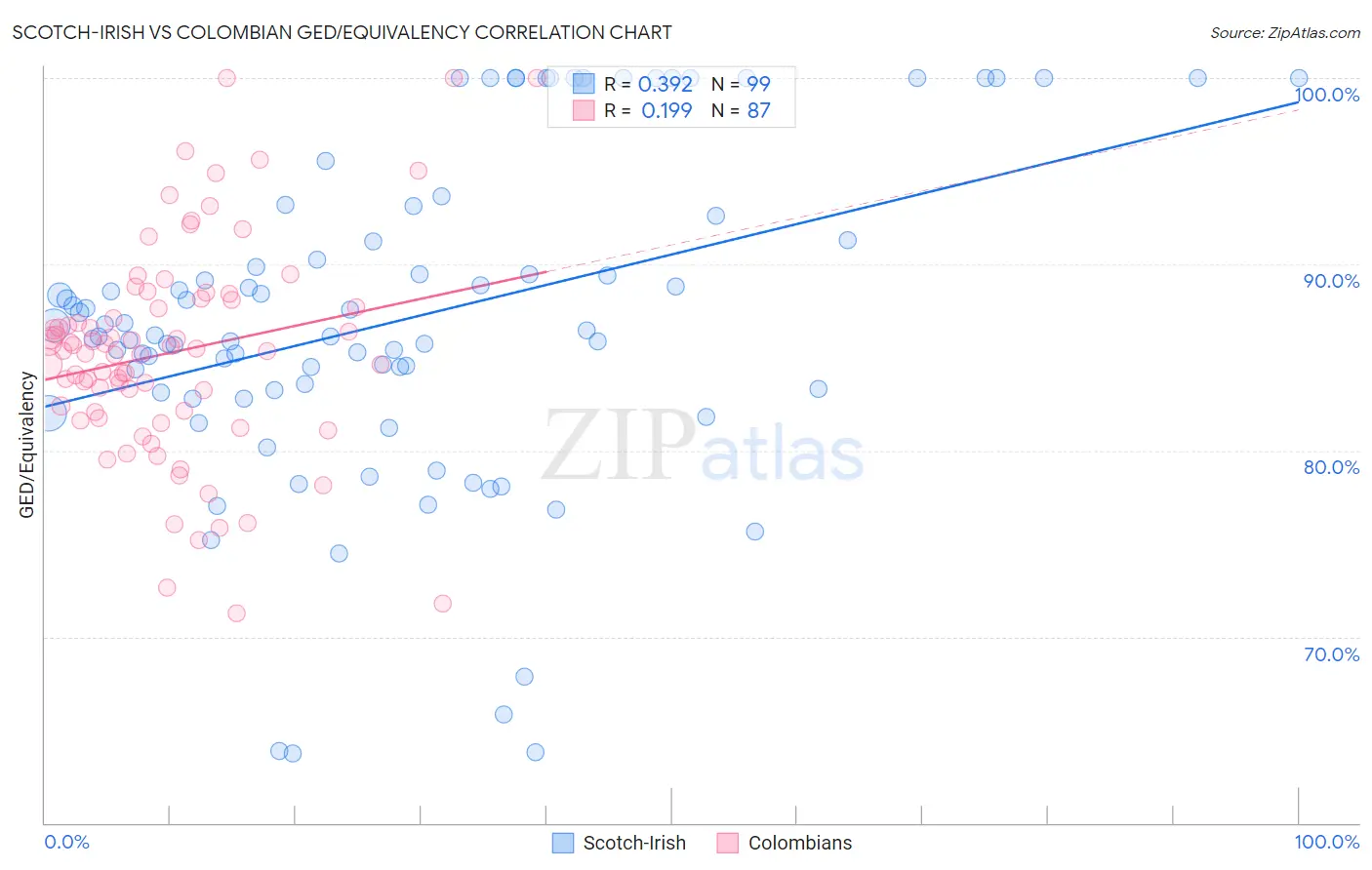Scotch-Irish vs Colombian GED/Equivalency