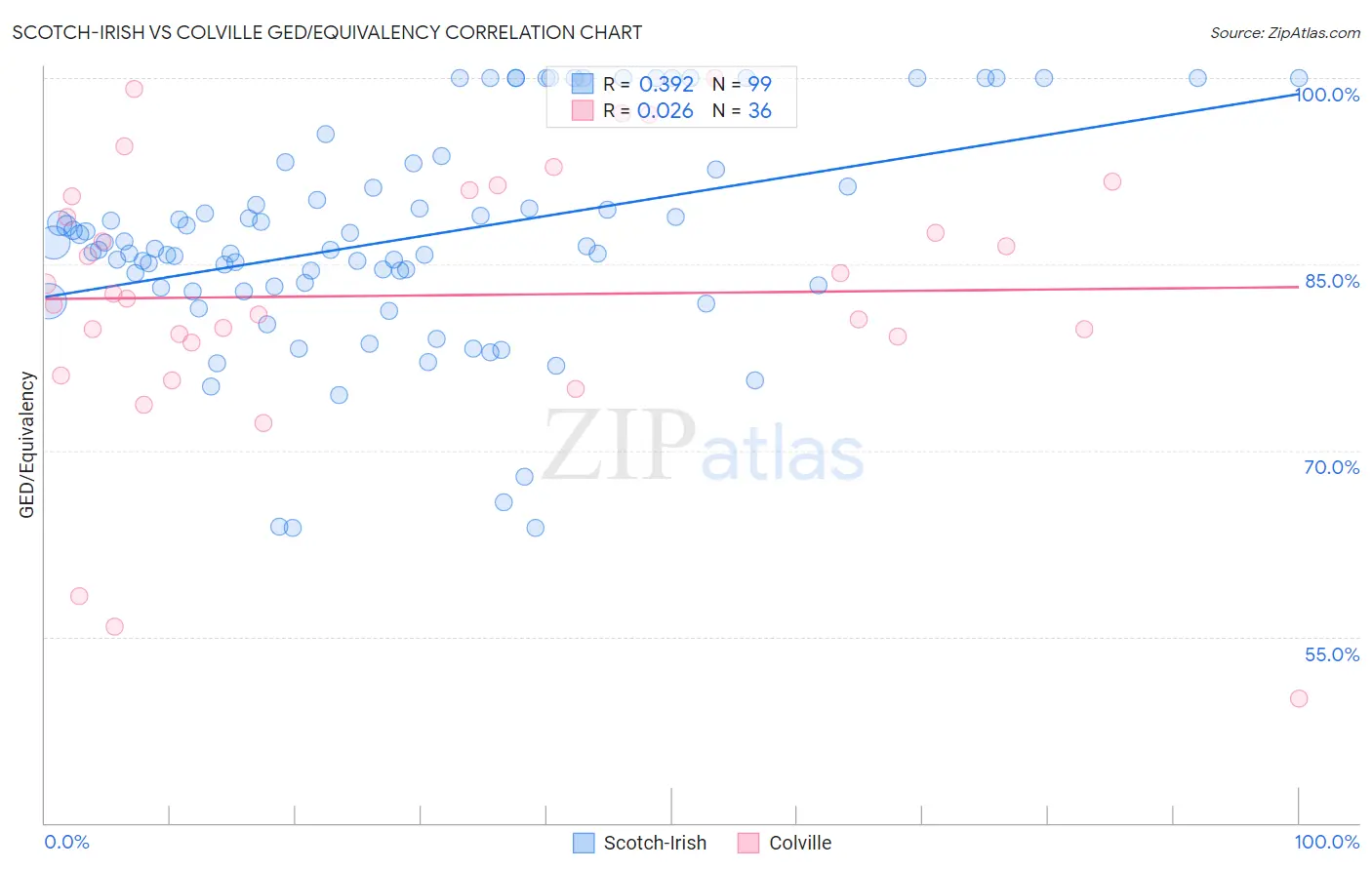 Scotch-Irish vs Colville GED/Equivalency