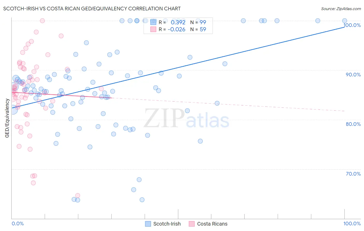 Scotch-Irish vs Costa Rican GED/Equivalency