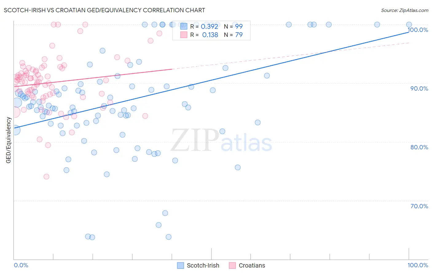 Scotch-Irish vs Croatian GED/Equivalency