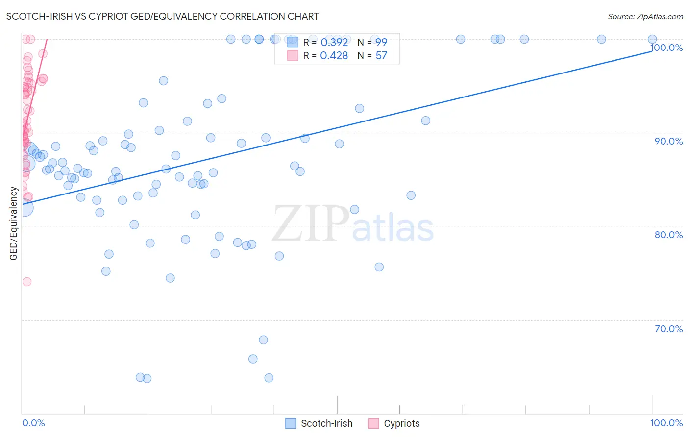 Scotch-Irish vs Cypriot GED/Equivalency