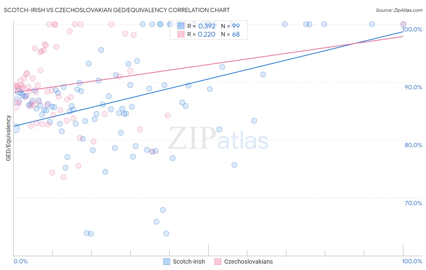 Scotch-Irish vs Czechoslovakian GED/Equivalency