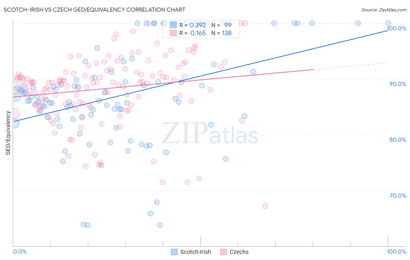 Scotch-Irish vs Czech GED/Equivalency
