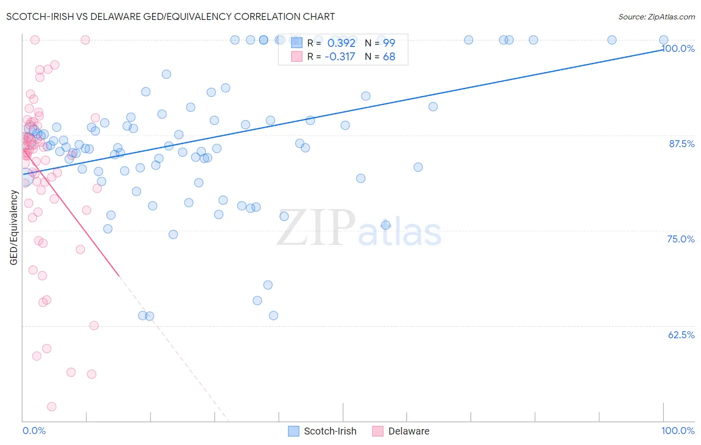 Scotch-Irish vs Delaware GED/Equivalency