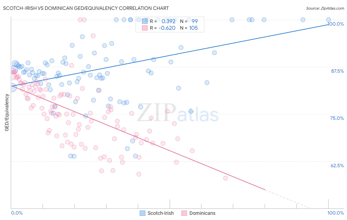 Scotch-Irish vs Dominican GED/Equivalency