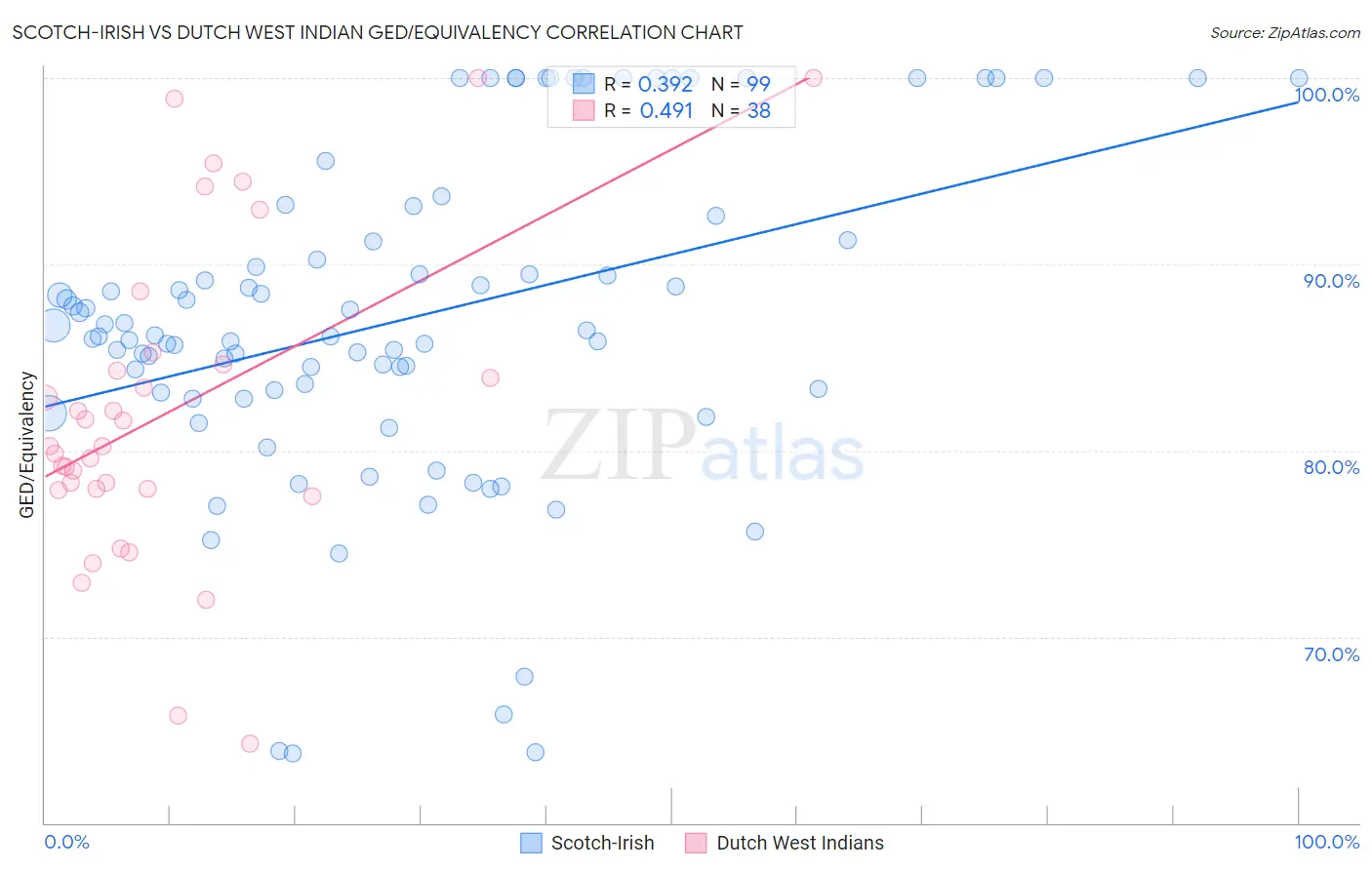 Scotch-Irish vs Dutch West Indian GED/Equivalency