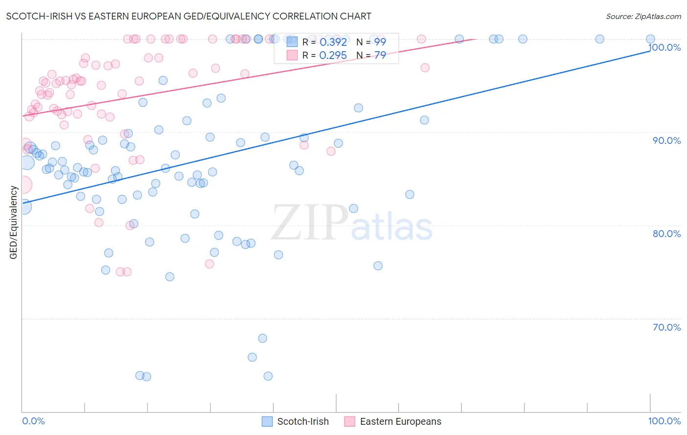 Scotch-Irish vs Eastern European GED/Equivalency