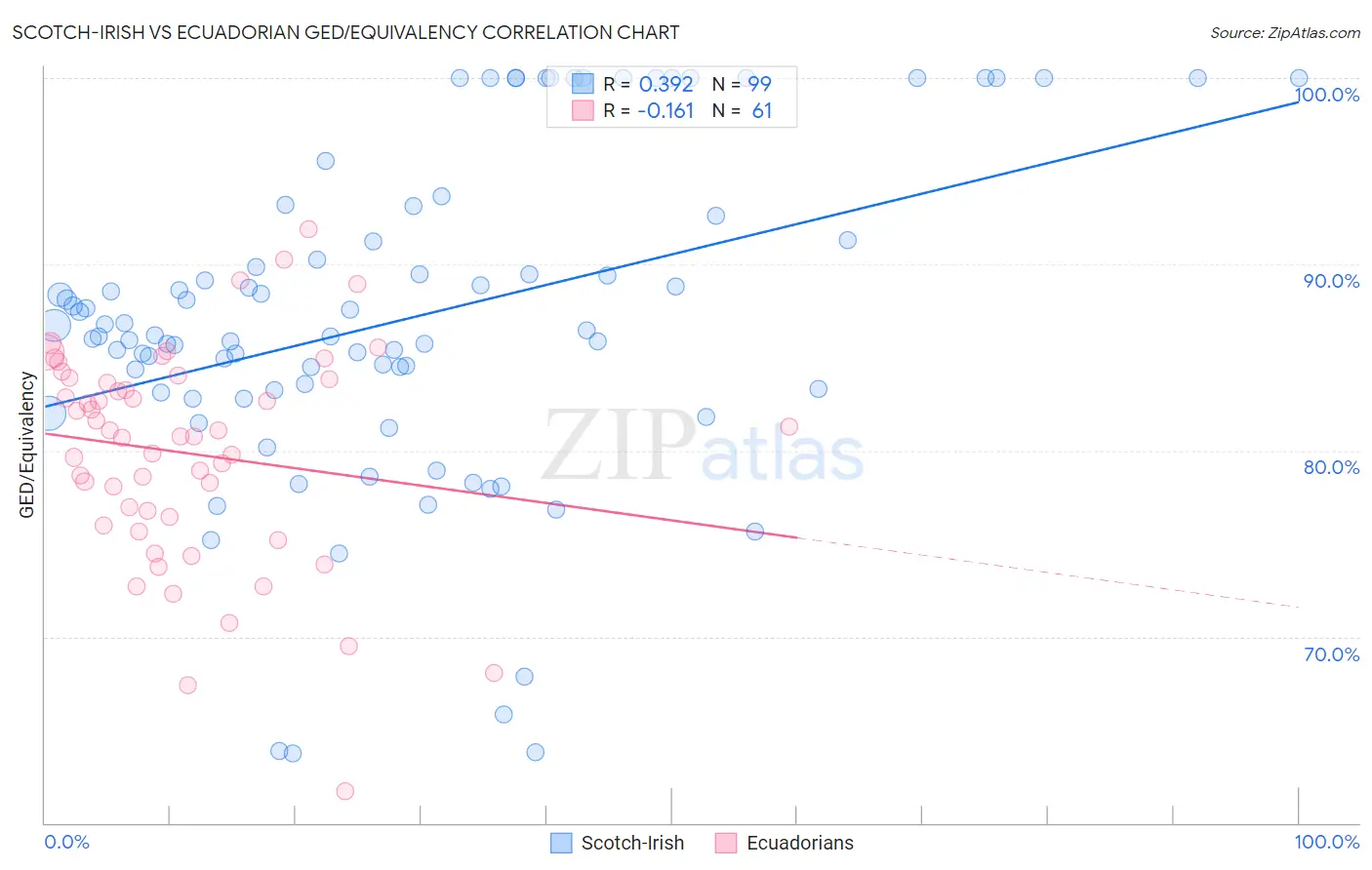 Scotch-Irish vs Ecuadorian GED/Equivalency