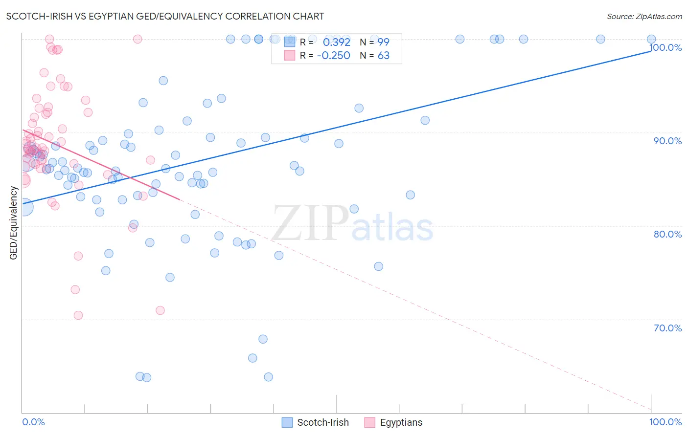 Scotch-Irish vs Egyptian GED/Equivalency