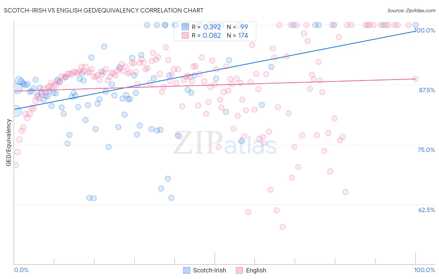 Scotch-Irish vs English GED/Equivalency