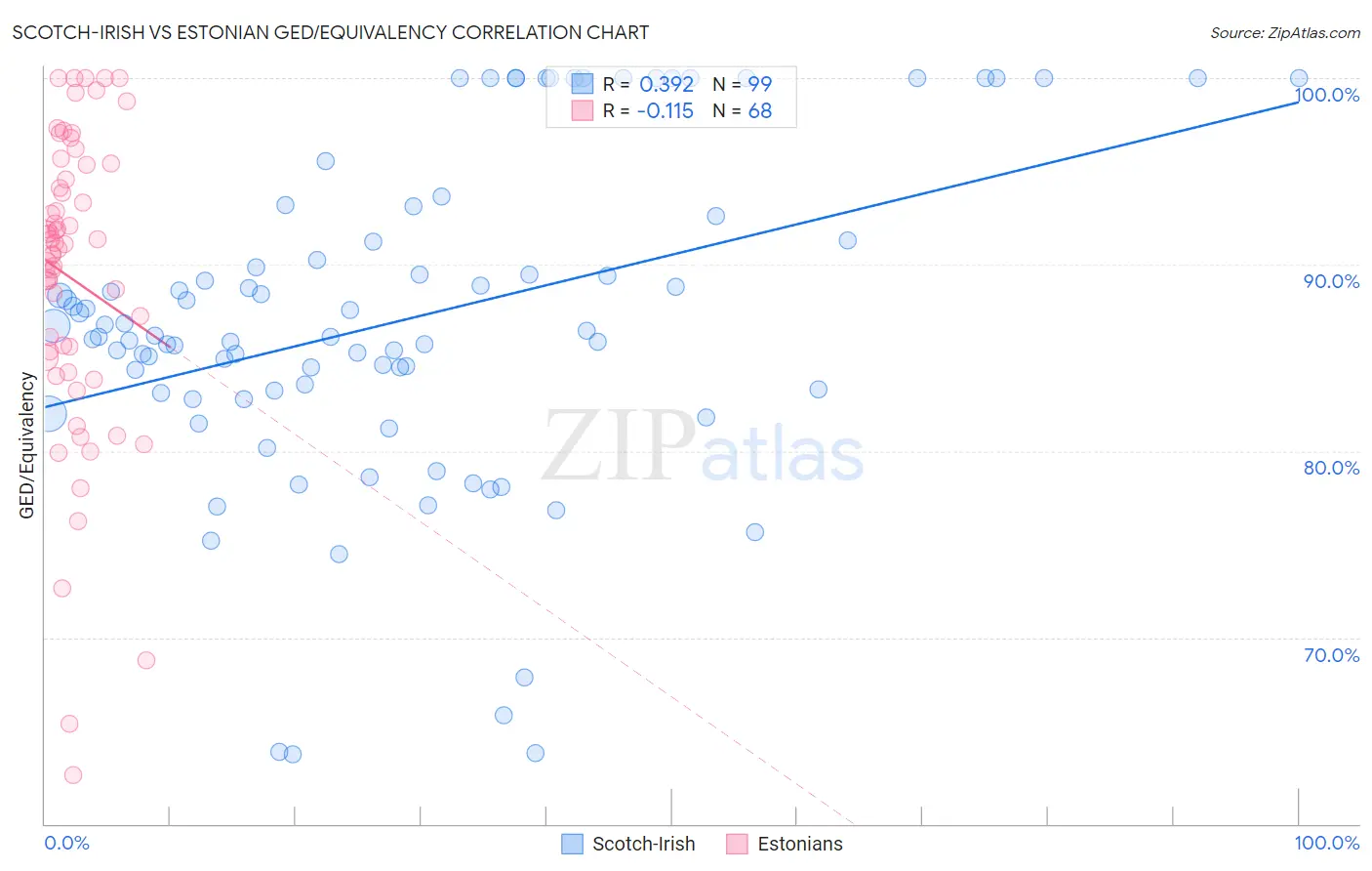 Scotch-Irish vs Estonian GED/Equivalency