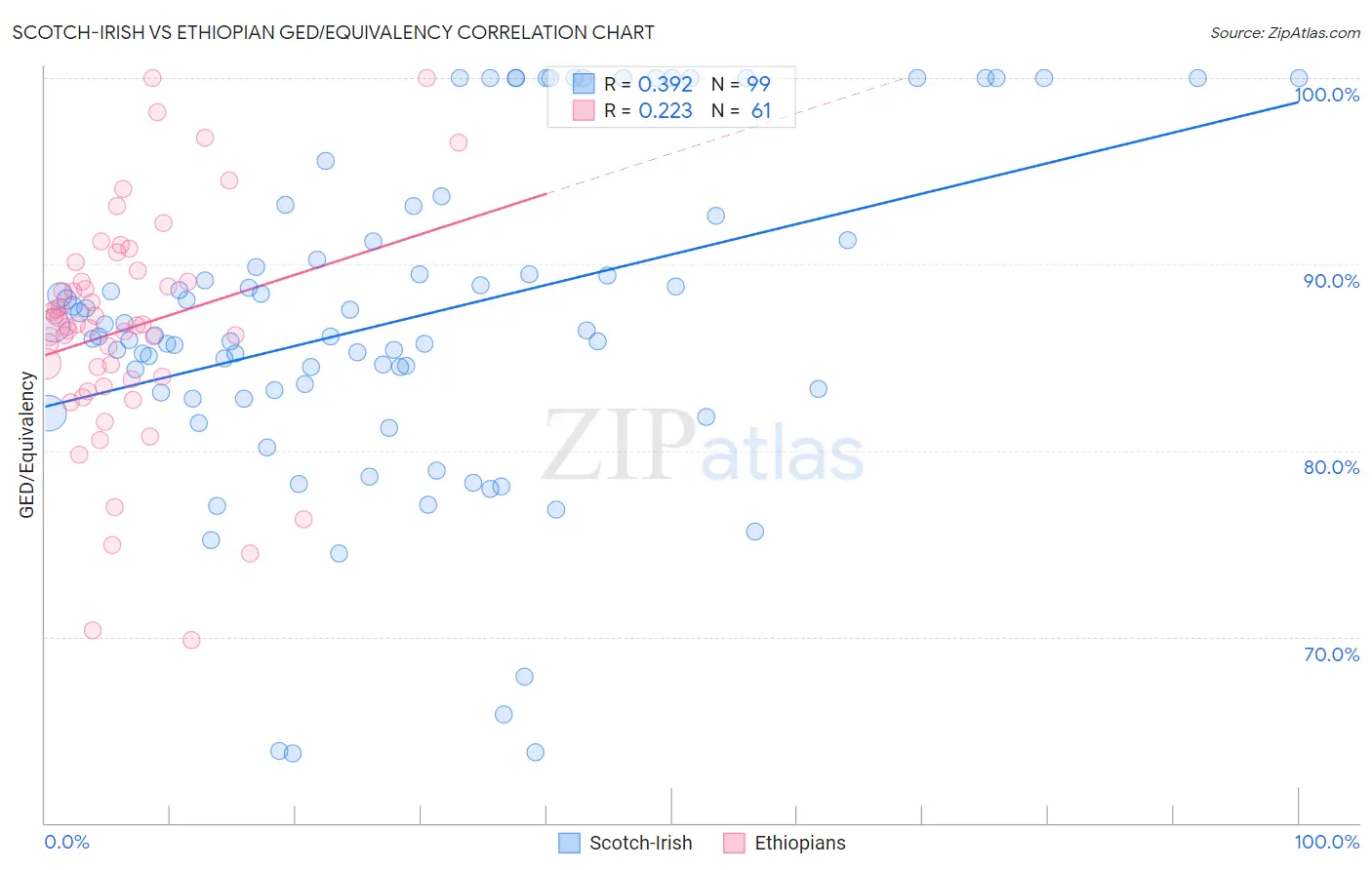 Scotch-Irish vs Ethiopian GED/Equivalency