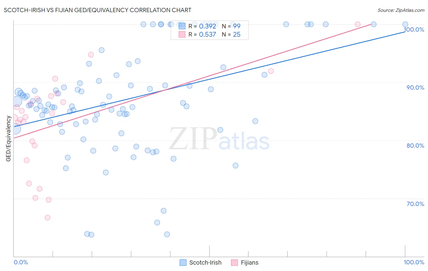 Scotch-Irish vs Fijian GED/Equivalency