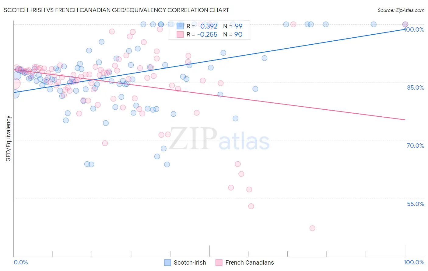 Scotch-Irish vs French Canadian GED/Equivalency
