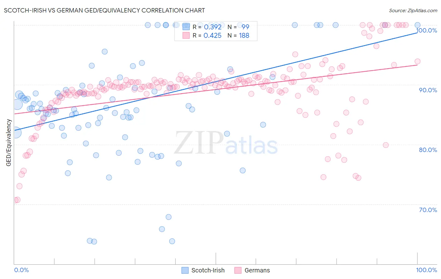 Scotch-Irish vs German GED/Equivalency