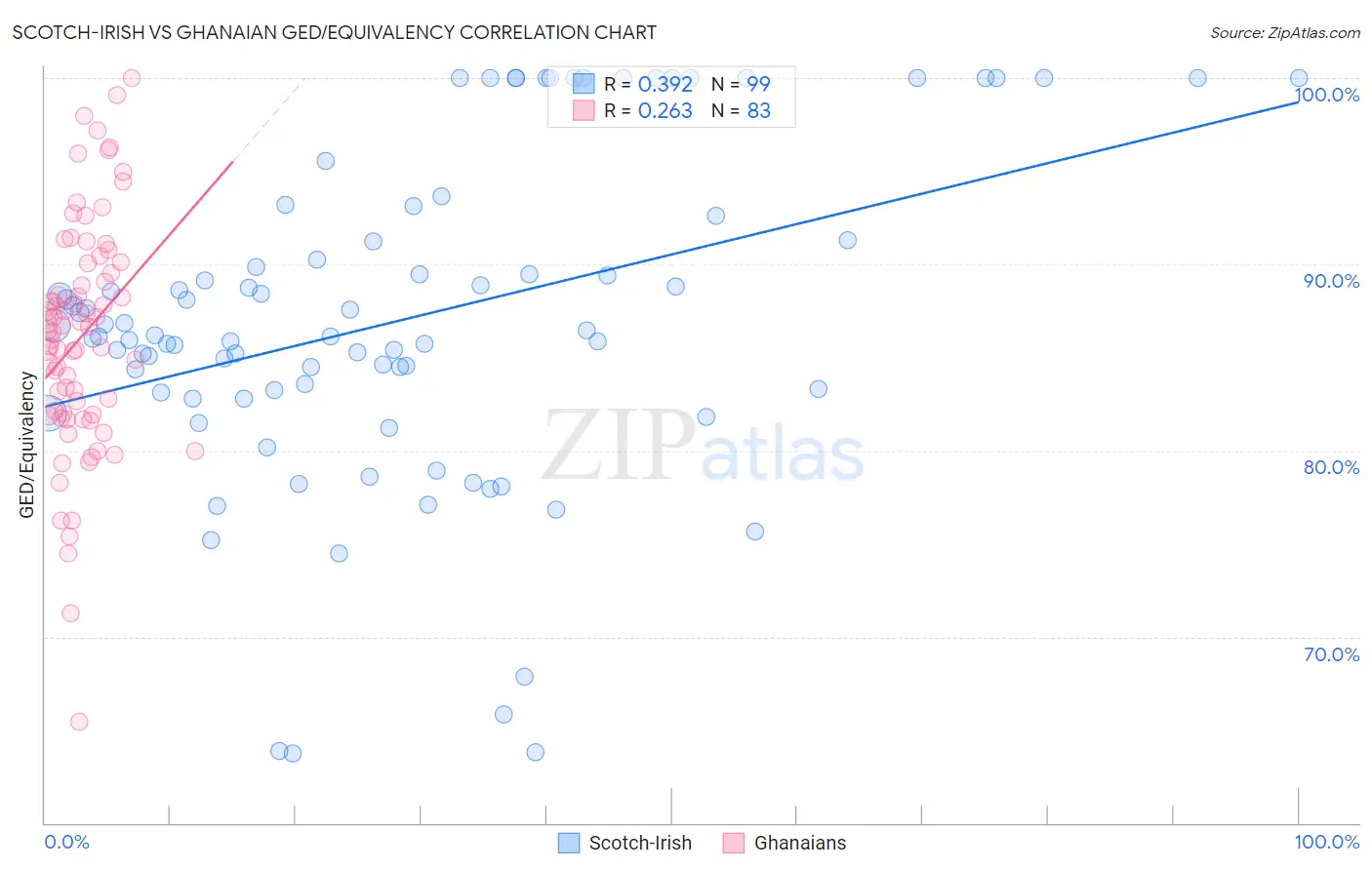 Scotch-Irish vs Ghanaian GED/Equivalency