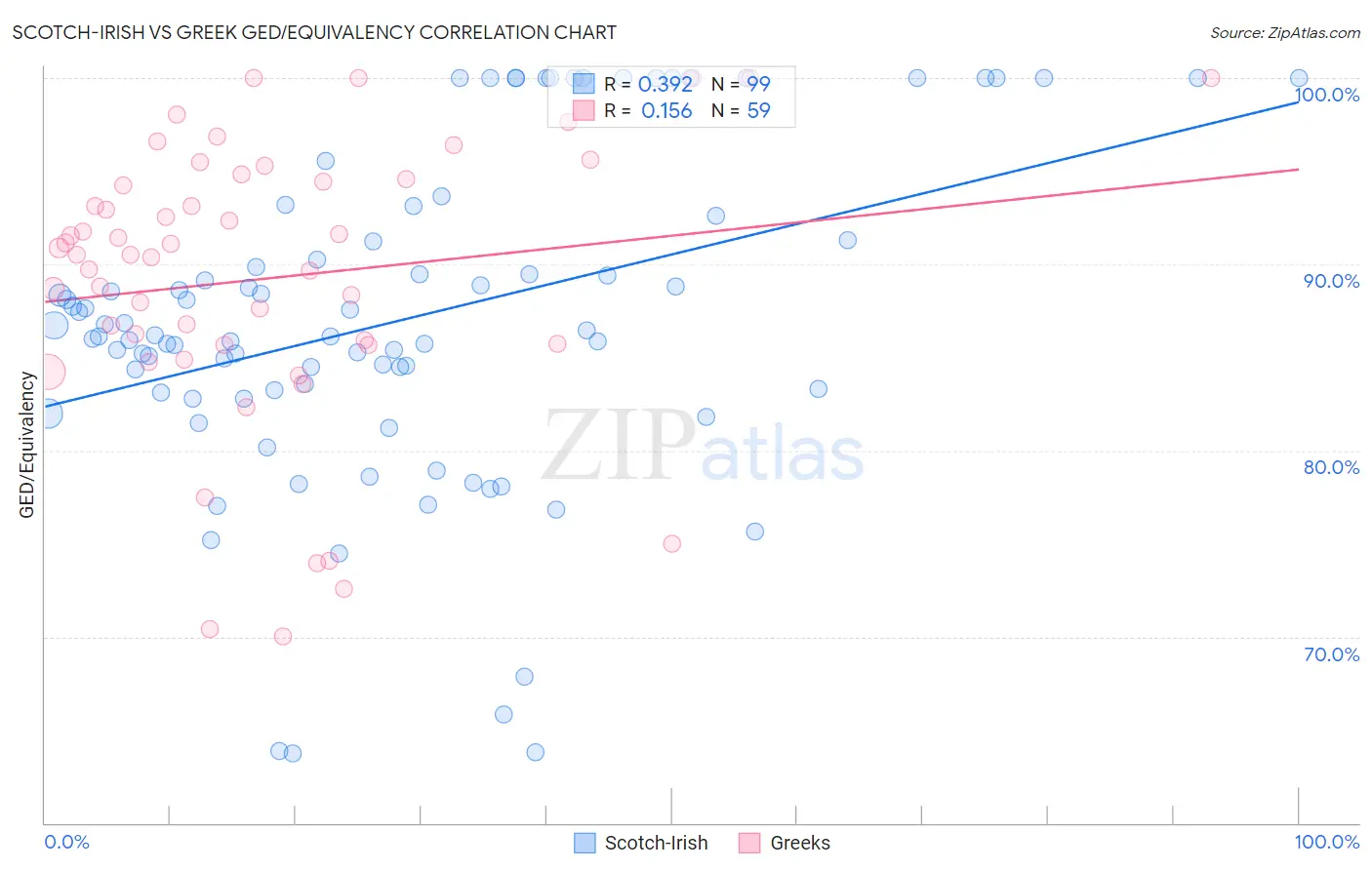 Scotch-Irish vs Greek GED/Equivalency