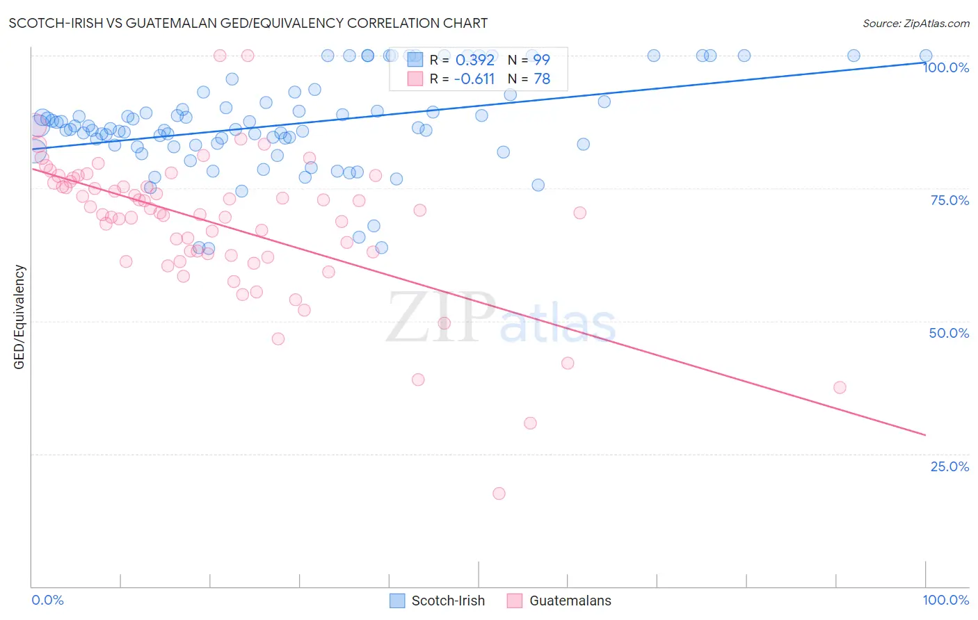 Scotch-Irish vs Guatemalan GED/Equivalency
