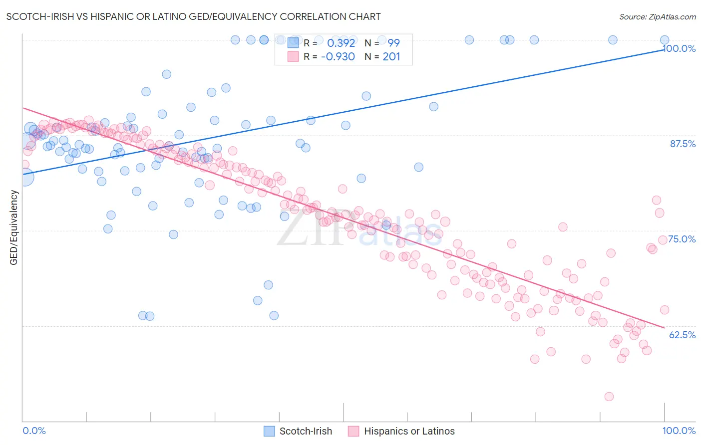 Scotch-Irish vs Hispanic or Latino GED/Equivalency