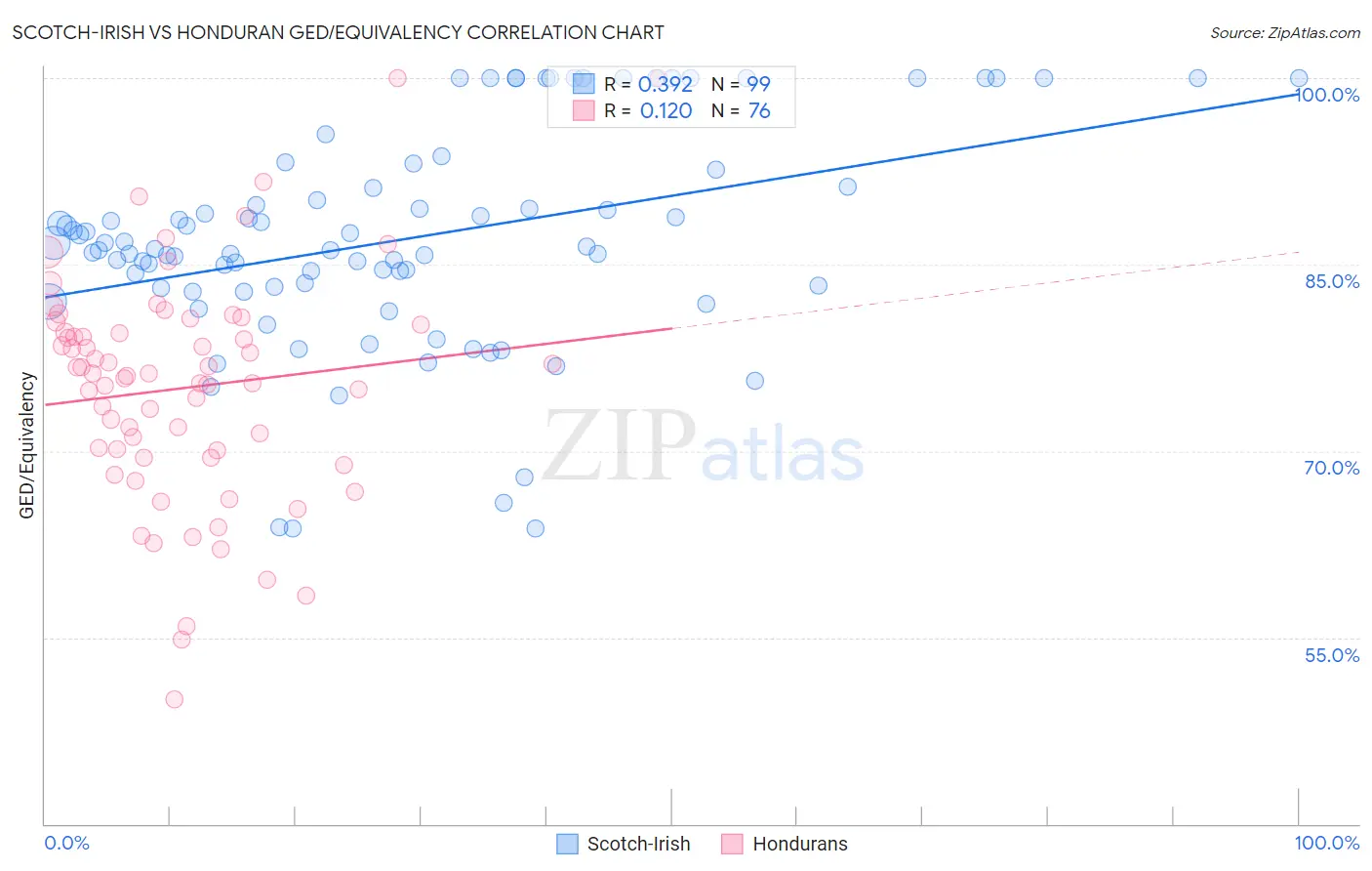 Scotch-Irish vs Honduran GED/Equivalency
