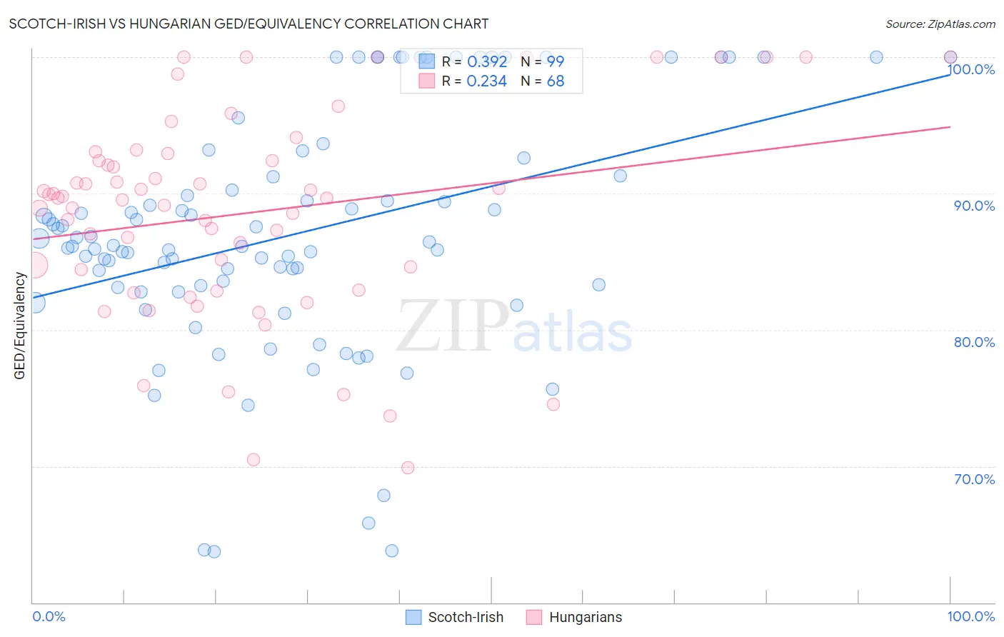 Scotch-Irish vs Hungarian GED/Equivalency