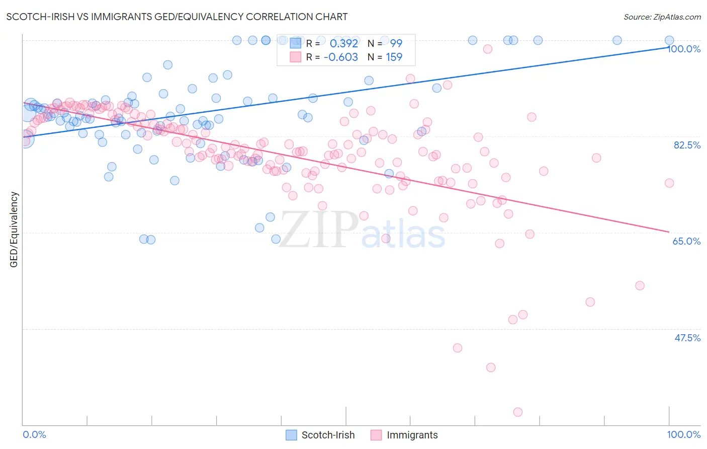 Scotch-Irish vs Immigrants GED/Equivalency