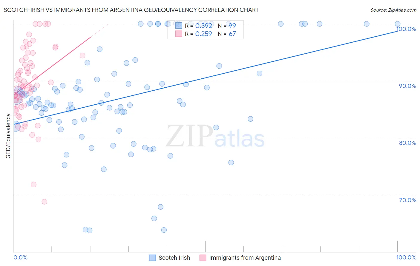 Scotch-Irish vs Immigrants from Argentina GED/Equivalency