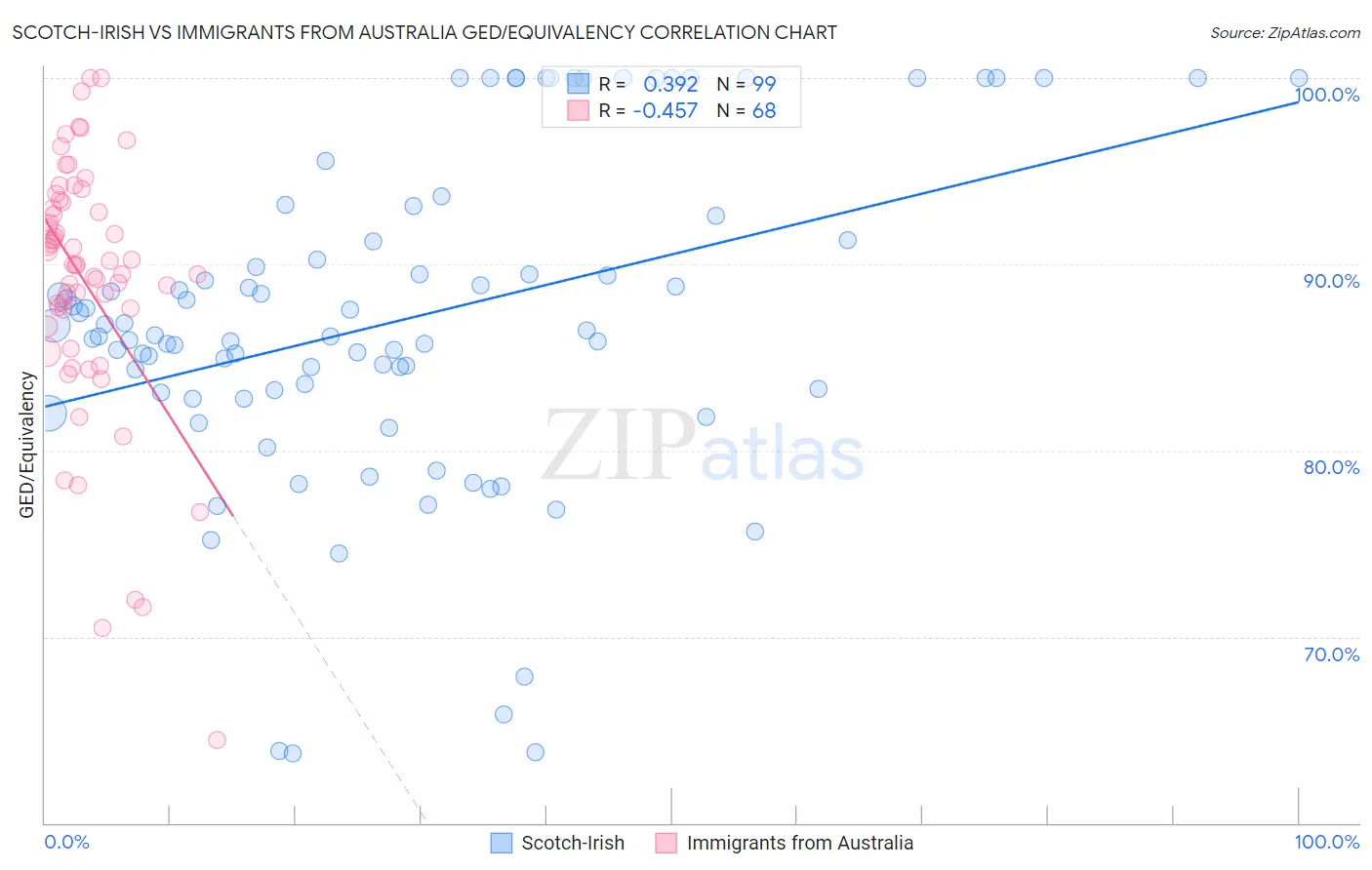 Scotch-Irish vs Immigrants from Australia GED/Equivalency