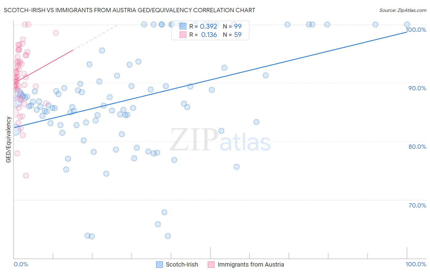 Scotch-Irish vs Immigrants from Austria GED/Equivalency