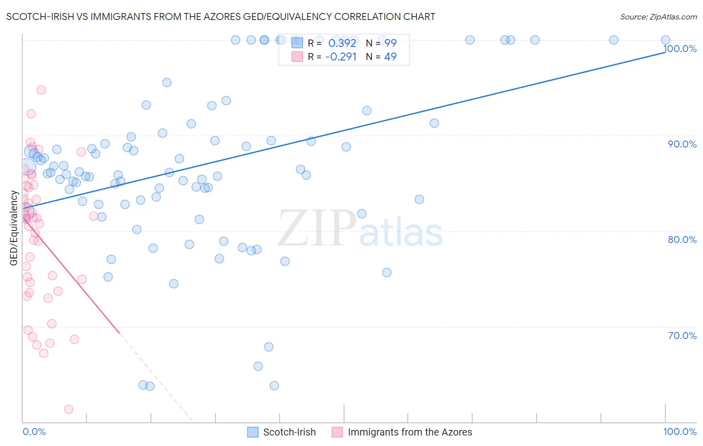 Scotch-Irish vs Immigrants from the Azores GED/Equivalency