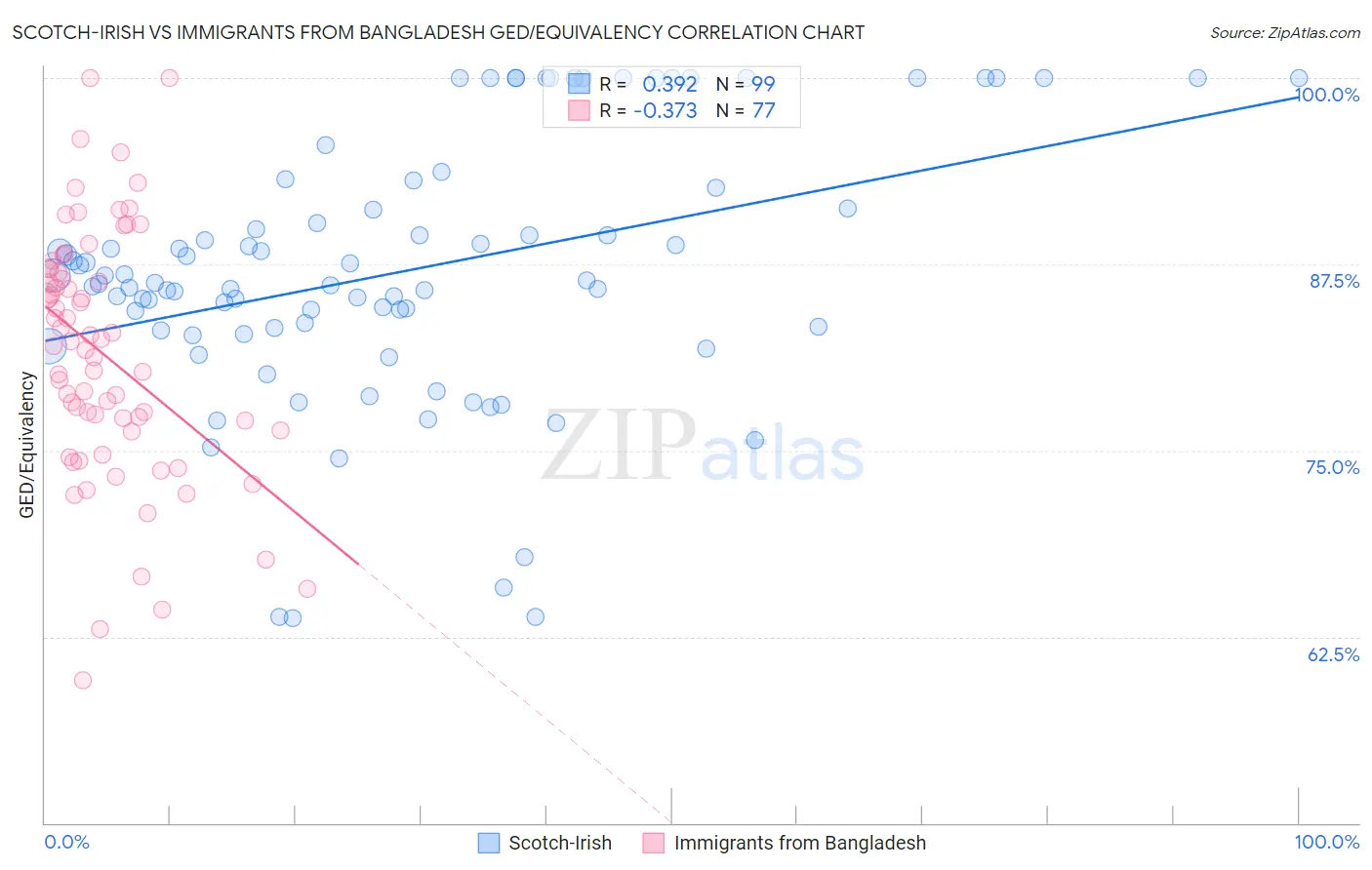 Scotch-Irish vs Immigrants from Bangladesh GED/Equivalency