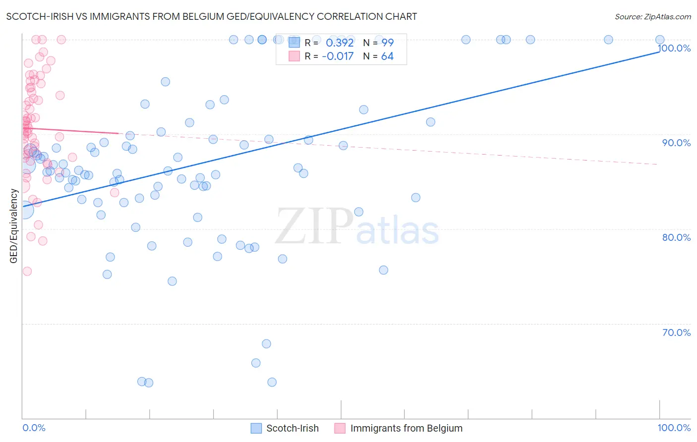 Scotch-Irish vs Immigrants from Belgium GED/Equivalency