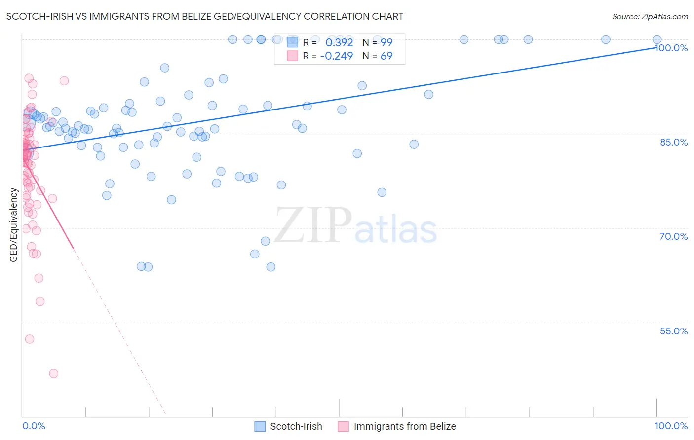 Scotch-Irish vs Immigrants from Belize GED/Equivalency