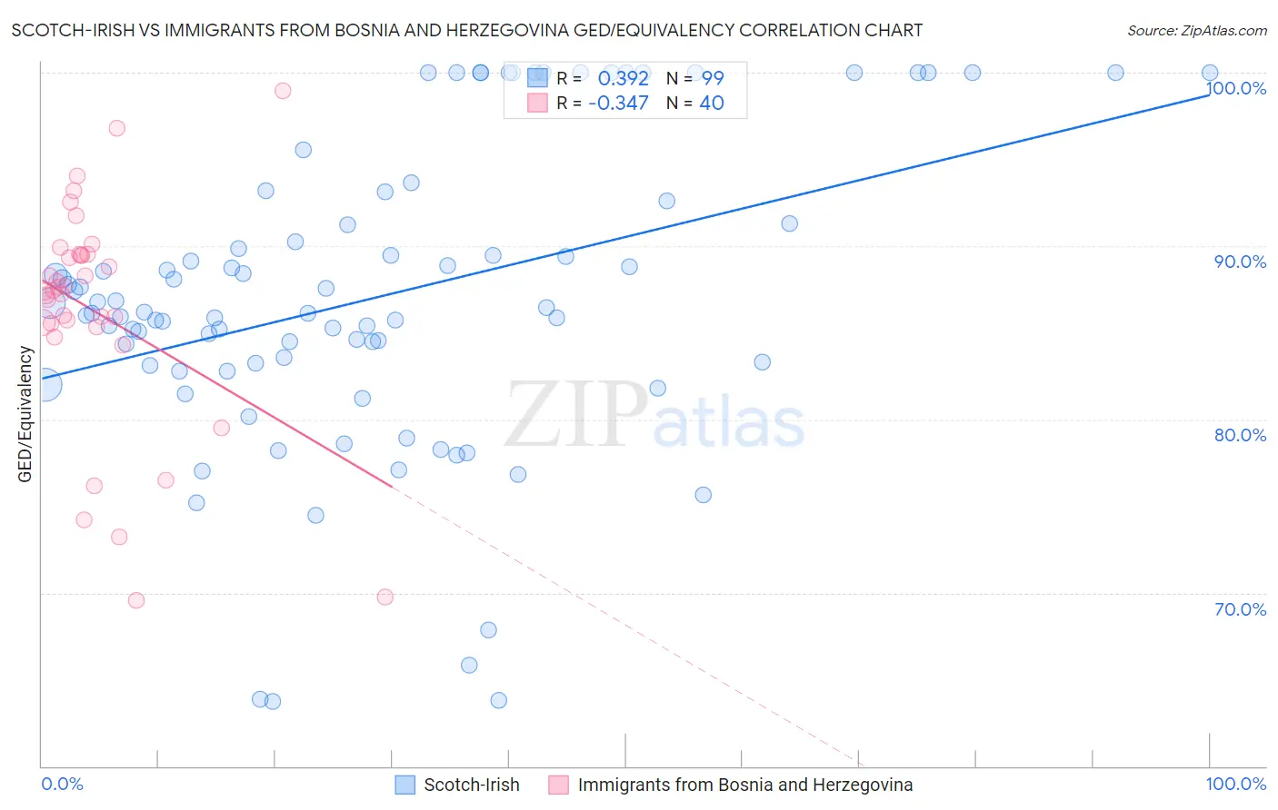 Scotch-Irish vs Immigrants from Bosnia and Herzegovina GED/Equivalency