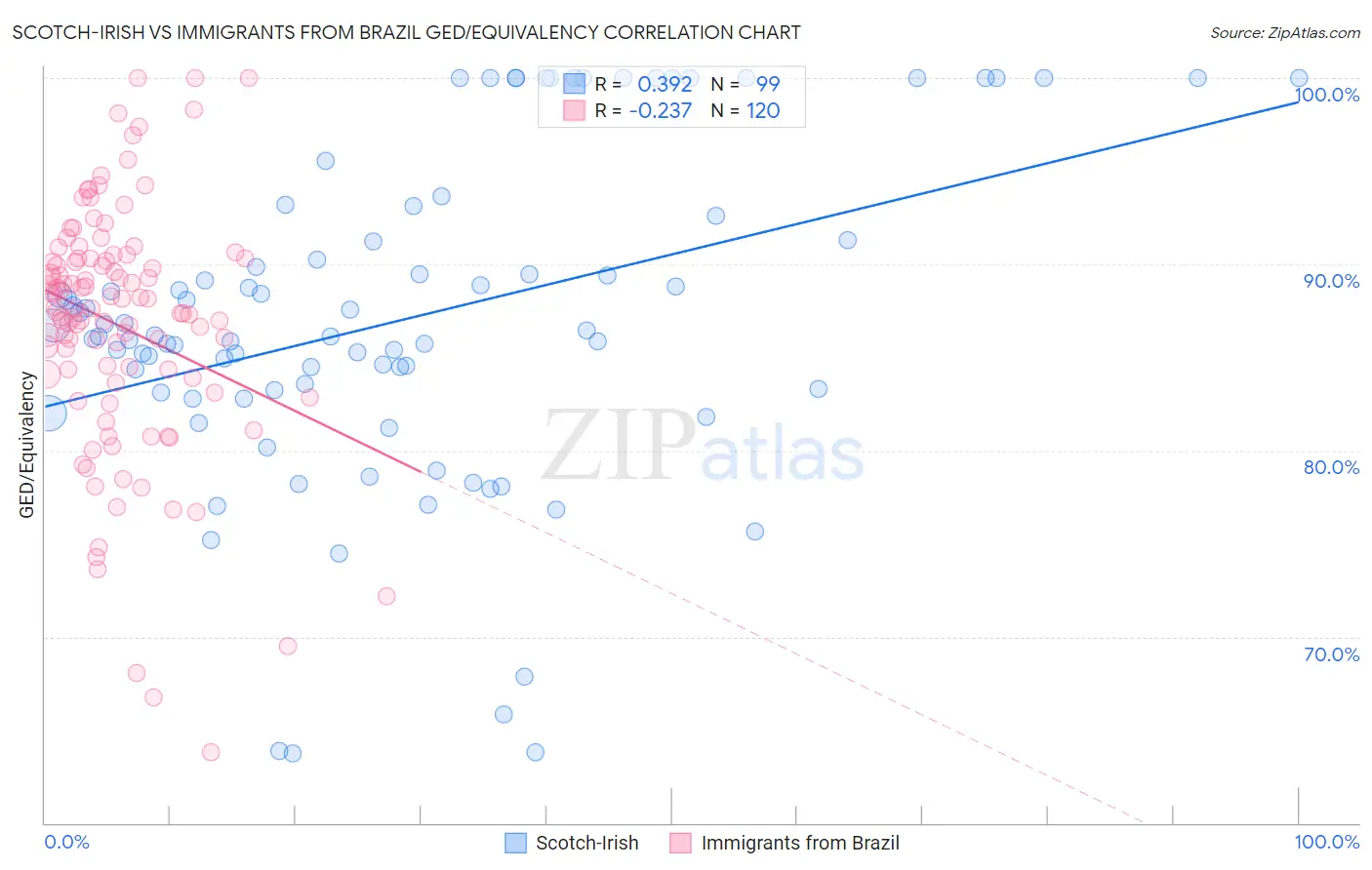 Scotch-Irish vs Immigrants from Brazil GED/Equivalency