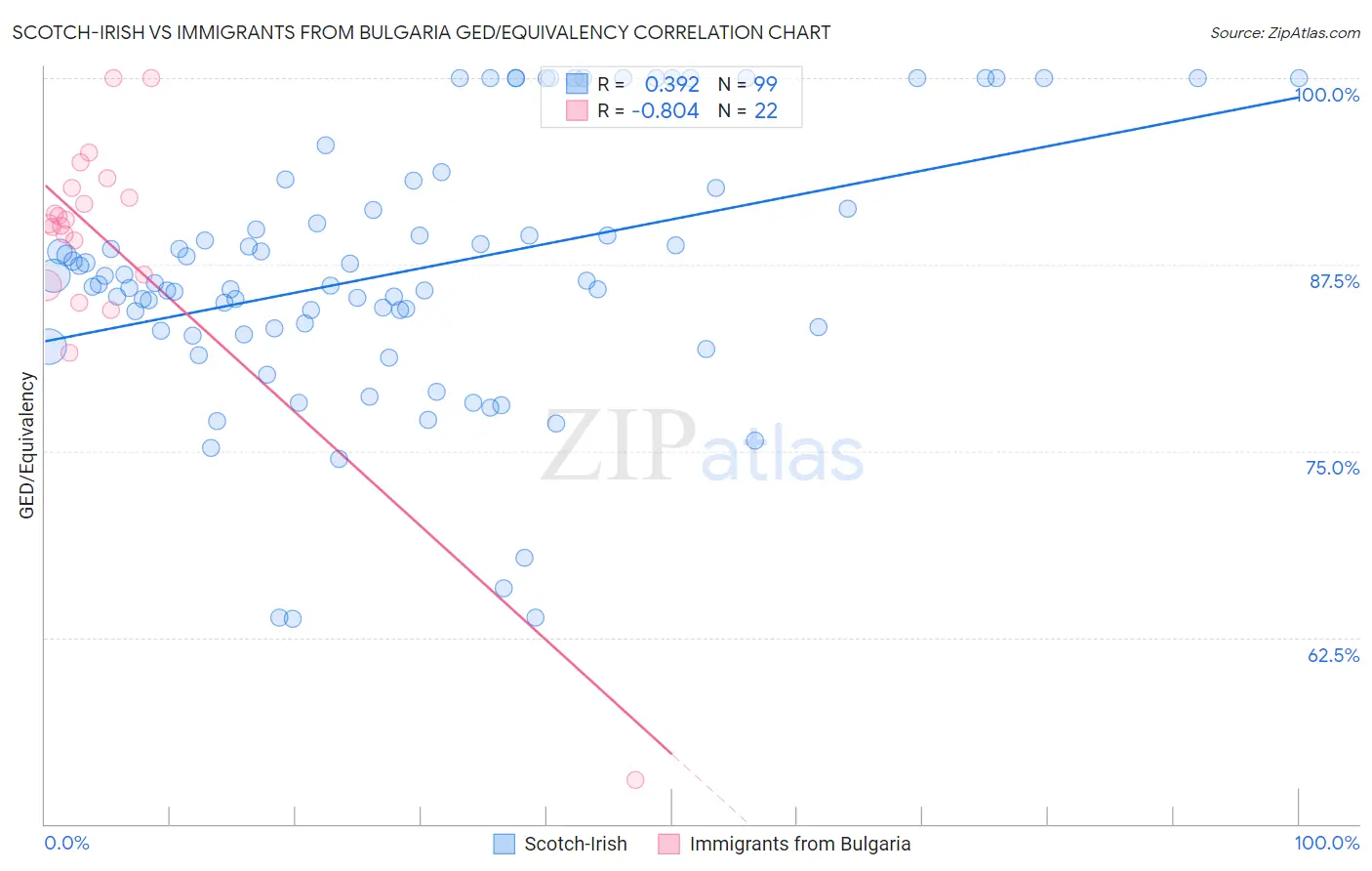 Scotch-Irish vs Immigrants from Bulgaria GED/Equivalency