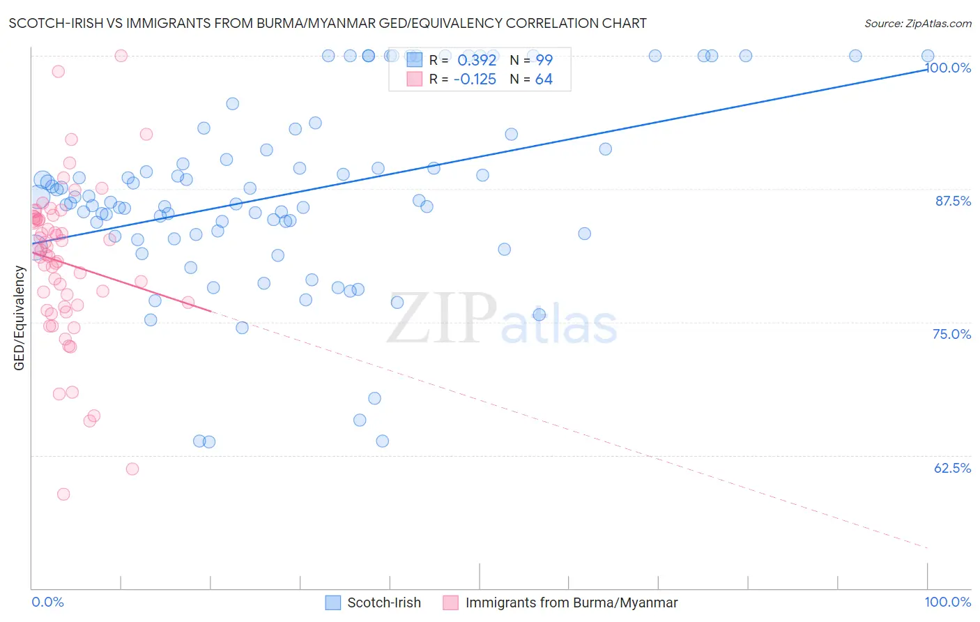 Scotch-Irish vs Immigrants from Burma/Myanmar GED/Equivalency
