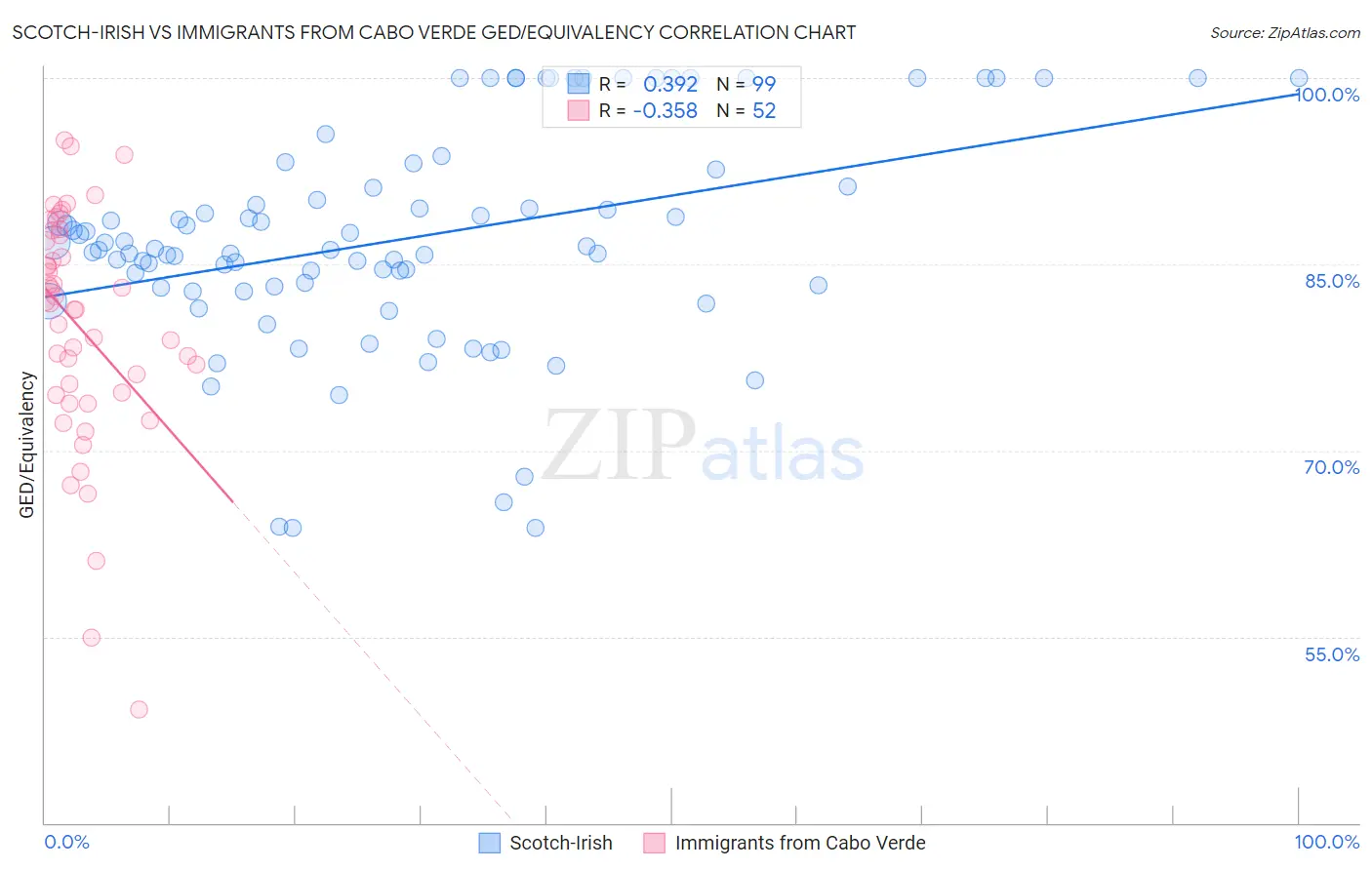 Scotch-Irish vs Immigrants from Cabo Verde GED/Equivalency
