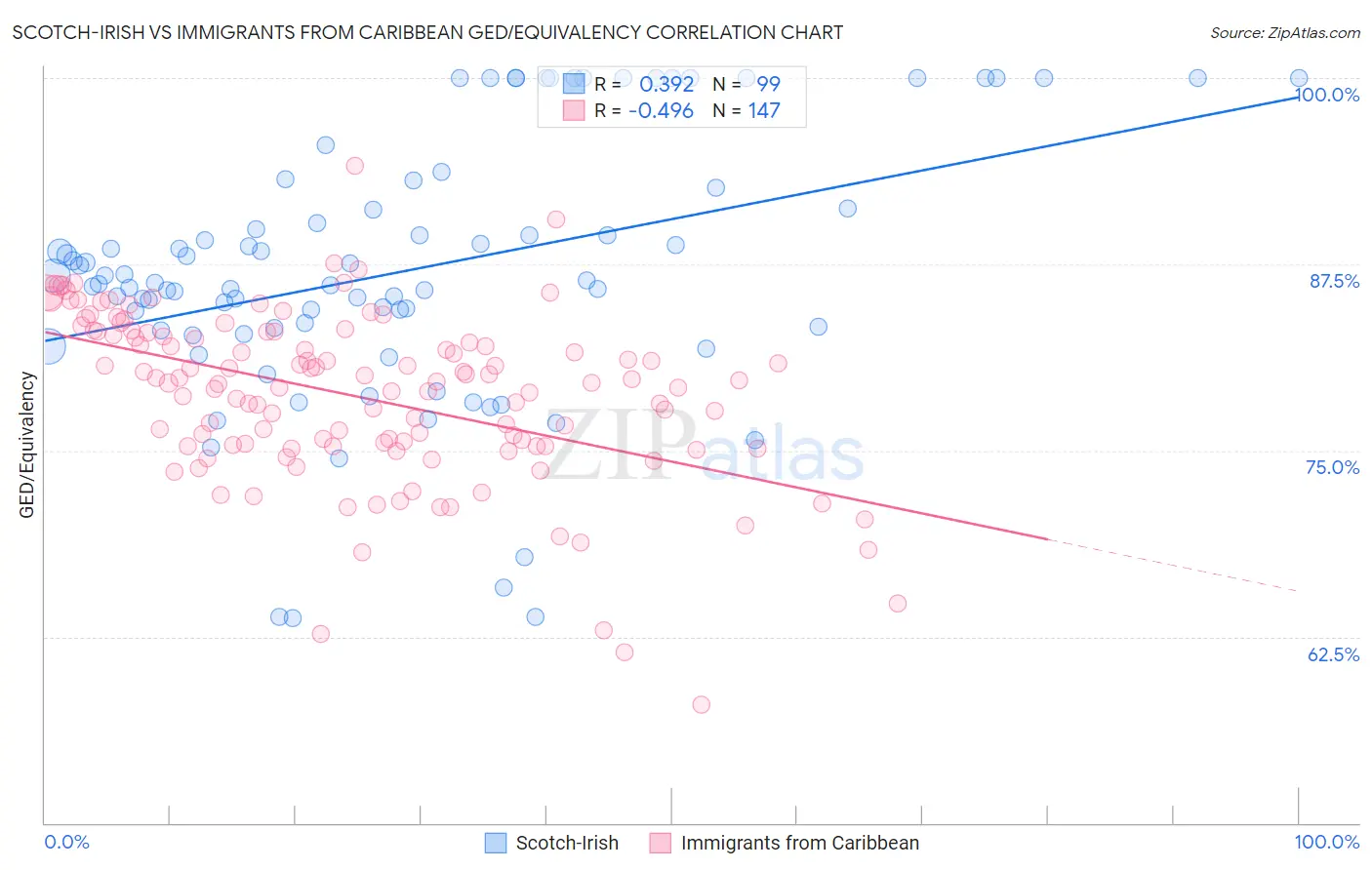 Scotch-Irish vs Immigrants from Caribbean GED/Equivalency