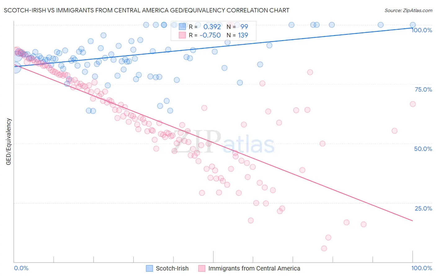 Scotch-Irish vs Immigrants from Central America GED/Equivalency