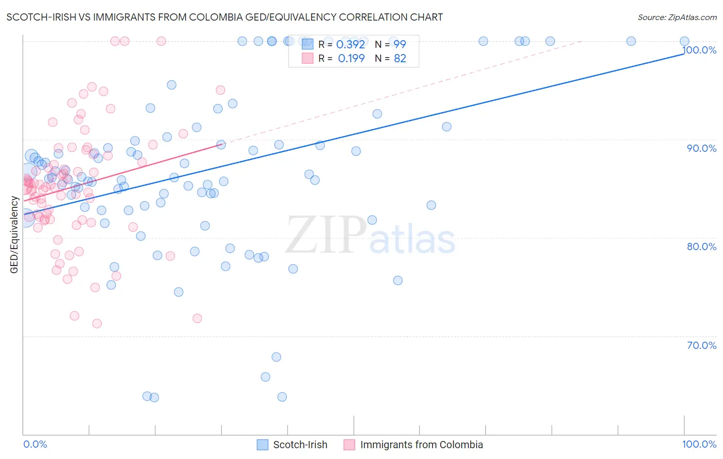 Scotch-Irish vs Immigrants from Colombia GED/Equivalency
