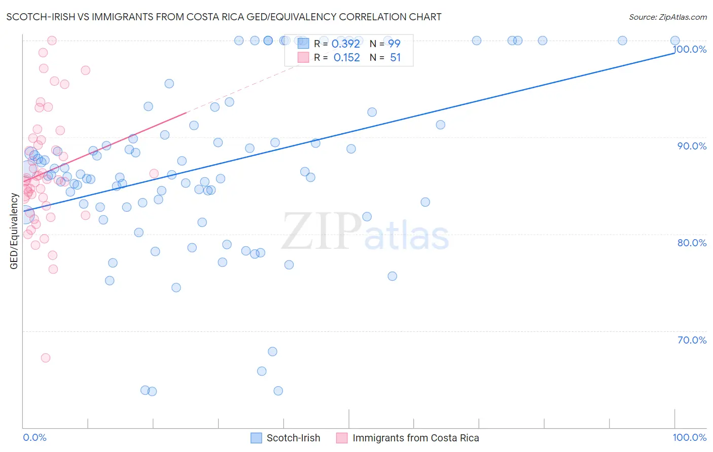 Scotch-Irish vs Immigrants from Costa Rica GED/Equivalency