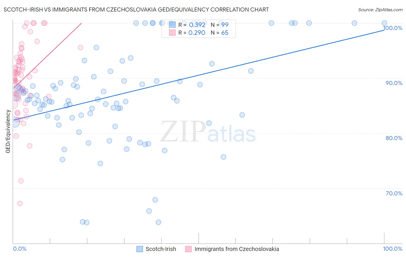 Scotch-Irish vs Immigrants from Czechoslovakia GED/Equivalency