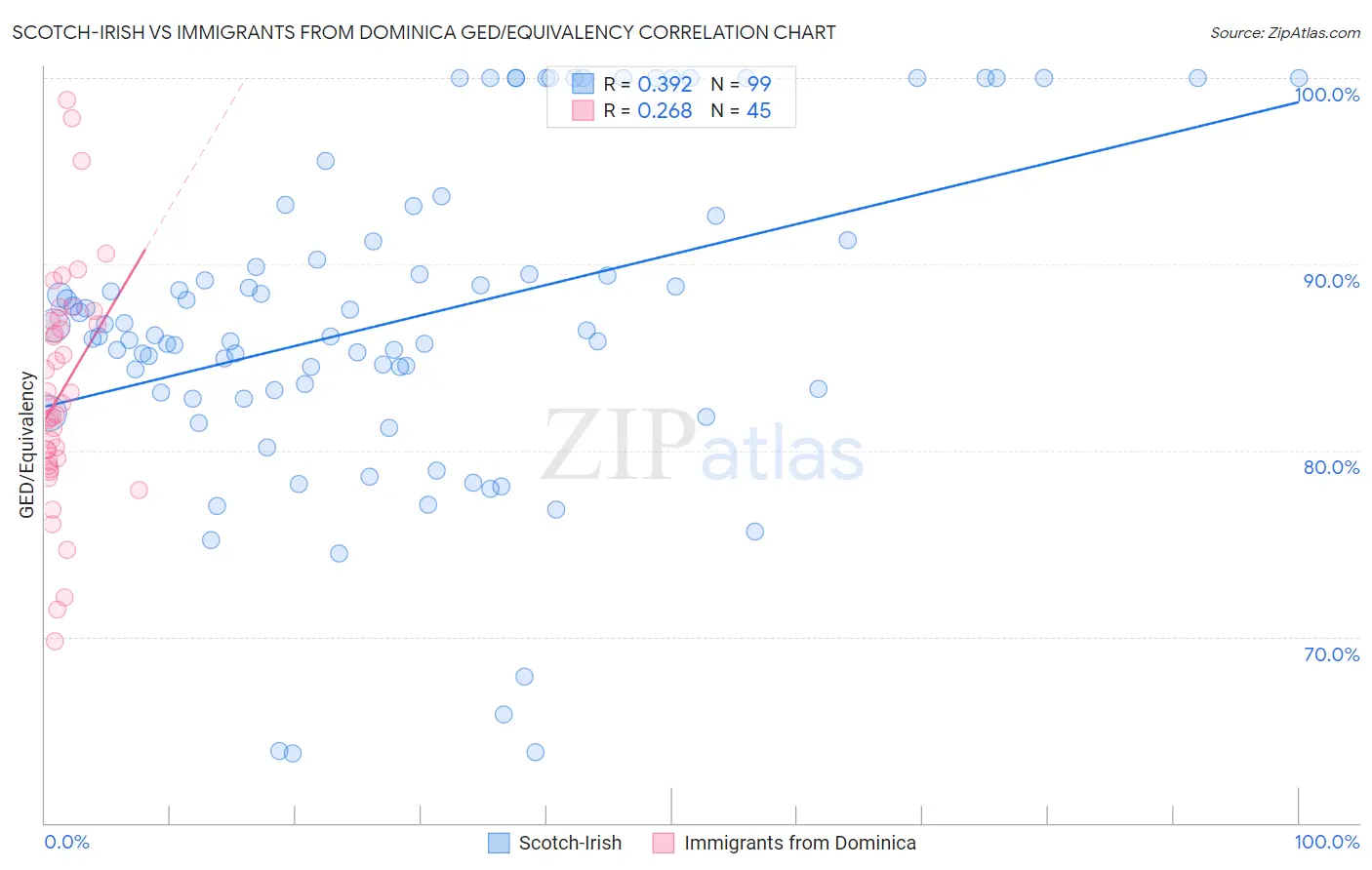 Scotch-Irish vs Immigrants from Dominica GED/Equivalency