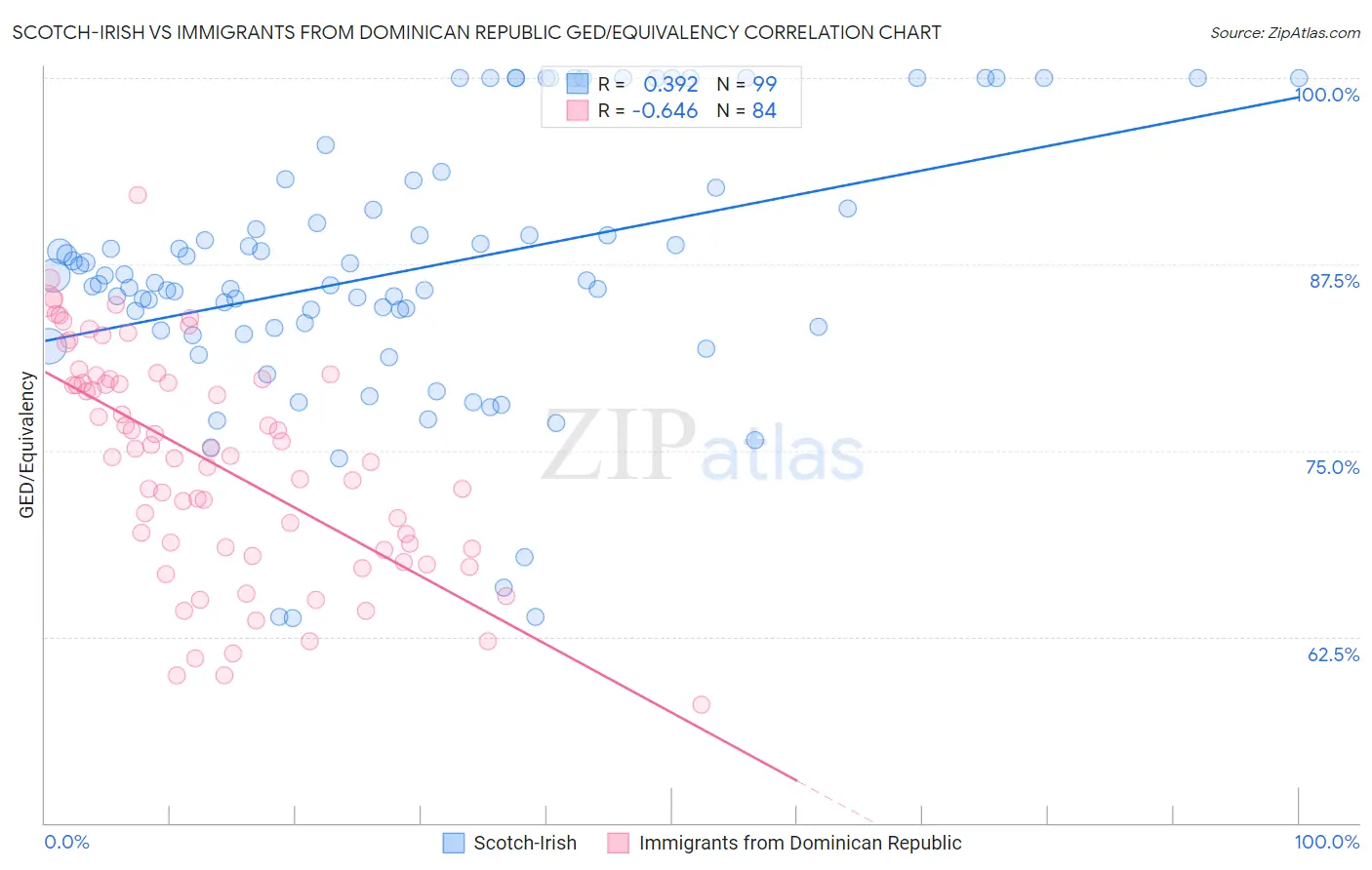 Scotch-Irish vs Immigrants from Dominican Republic GED/Equivalency