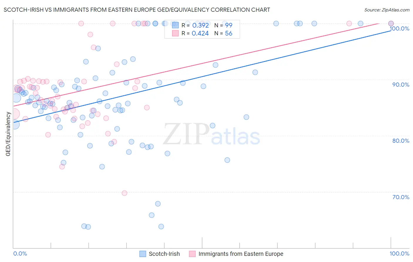 Scotch-Irish vs Immigrants from Eastern Europe GED/Equivalency