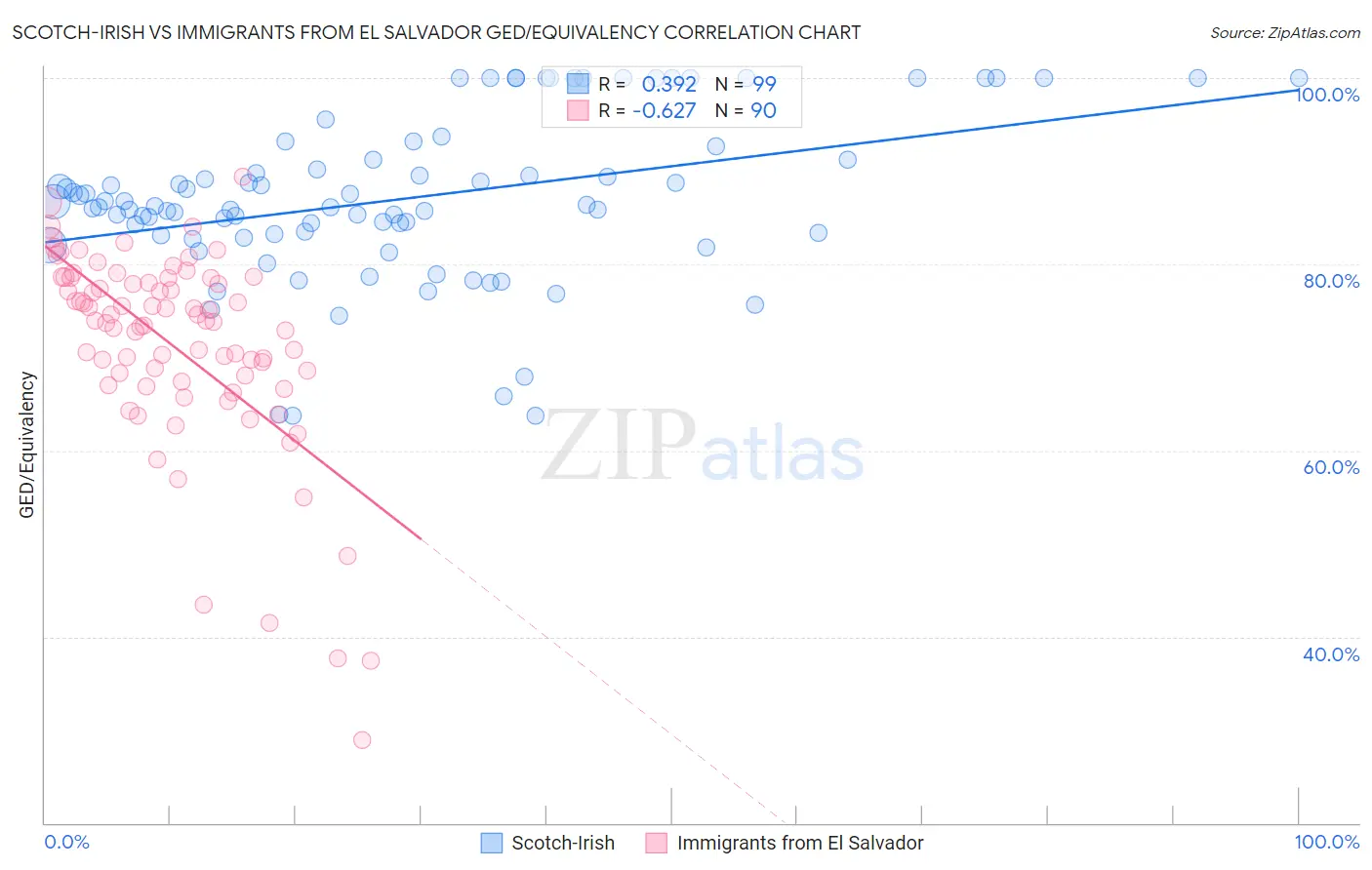 Scotch-Irish vs Immigrants from El Salvador GED/Equivalency