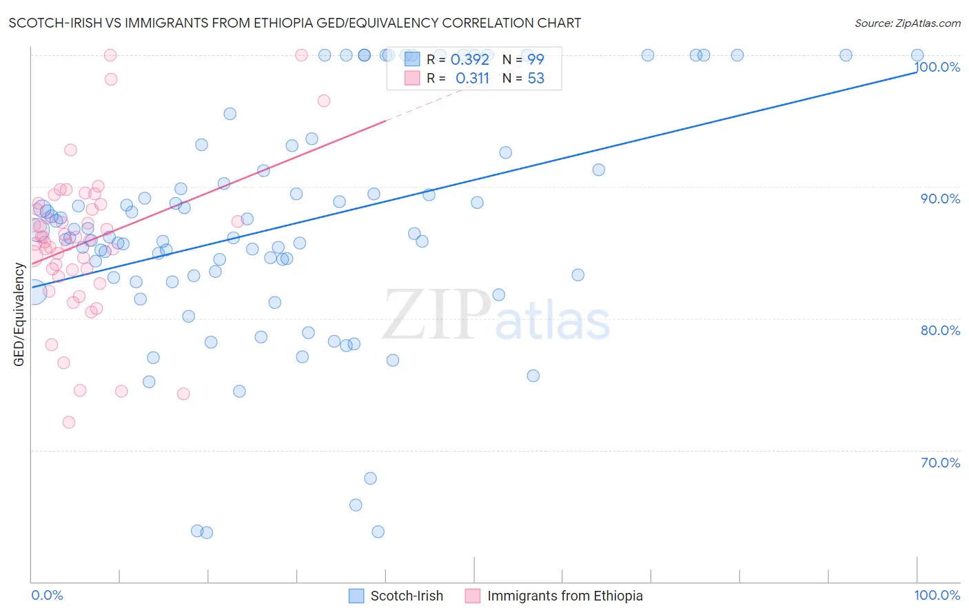 Scotch-Irish vs Immigrants from Ethiopia GED/Equivalency